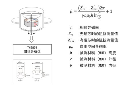 Measurement of the magnetic permeability of thin-film materials