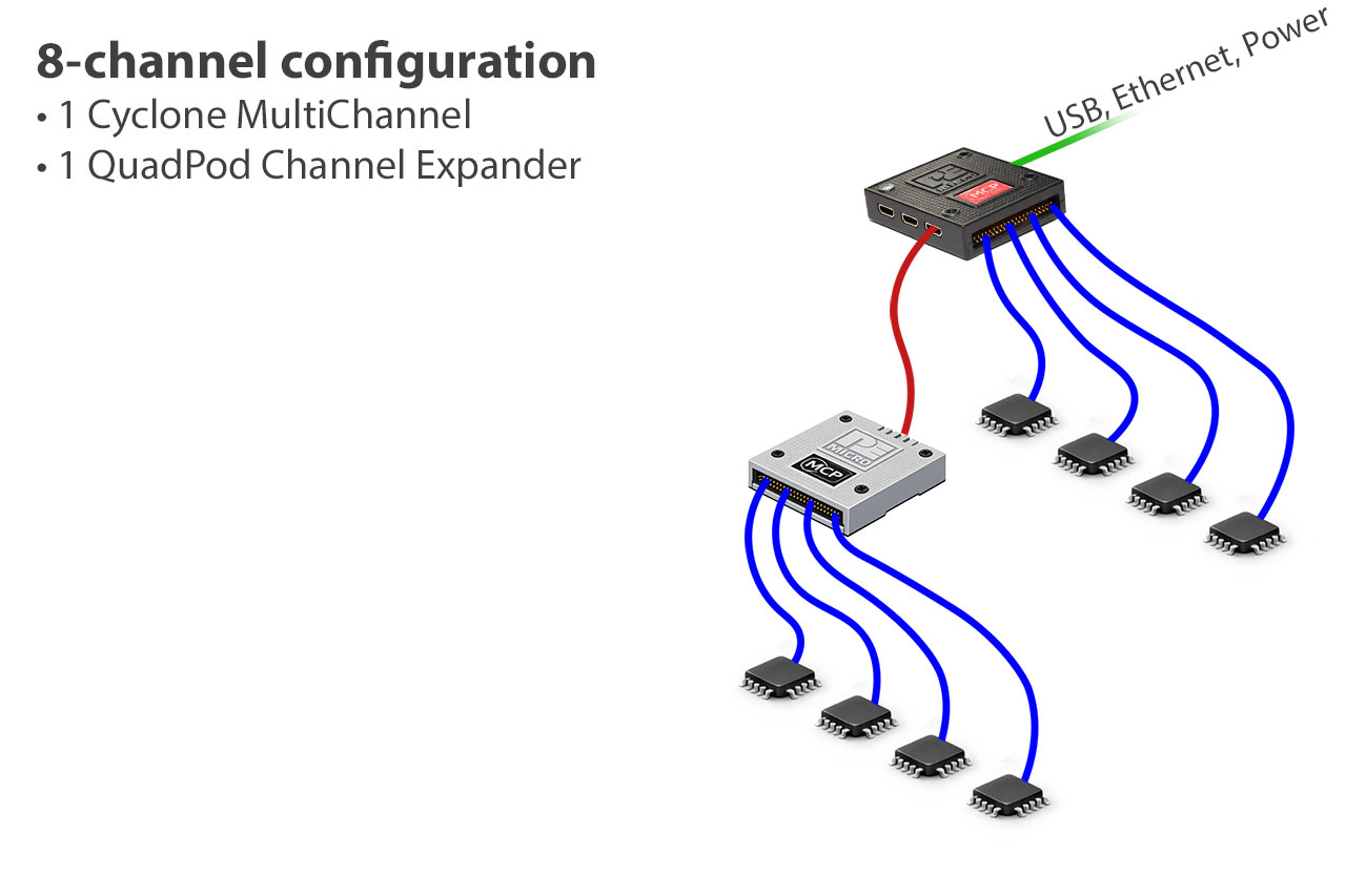 Cyclone multi-channel production programming device