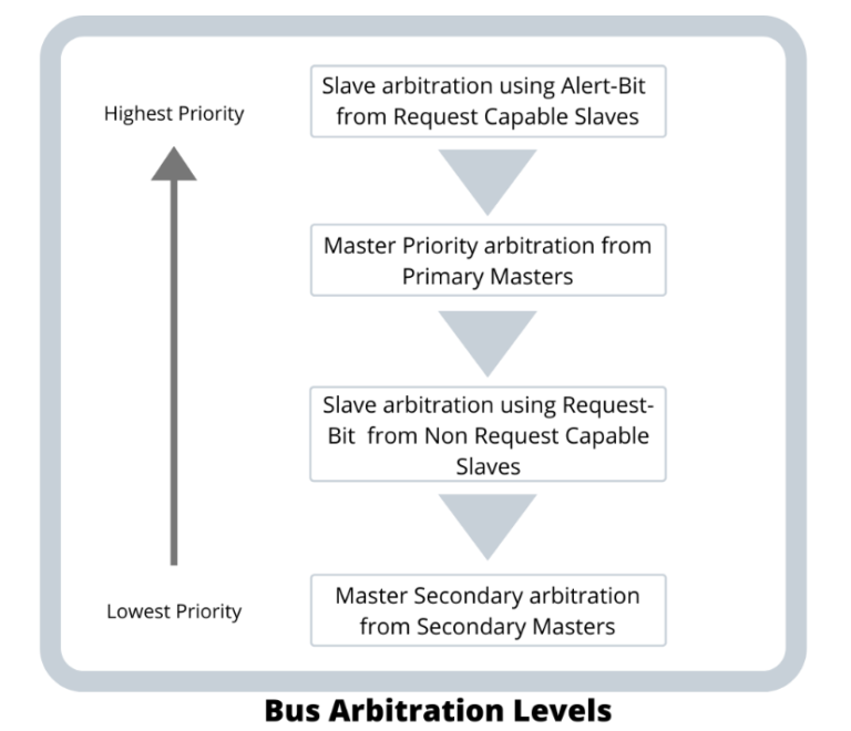 Bus_Arbitration_Level5