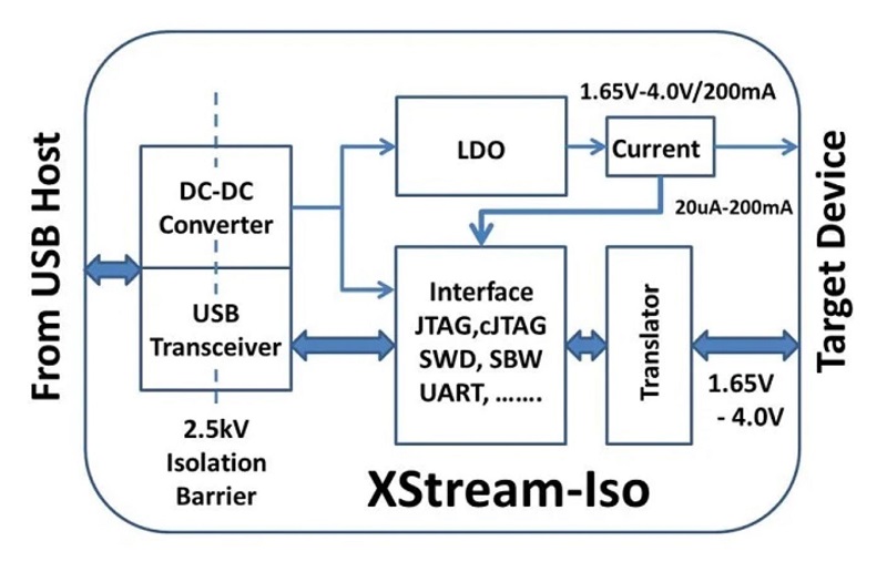 XStream-Iso-Graph