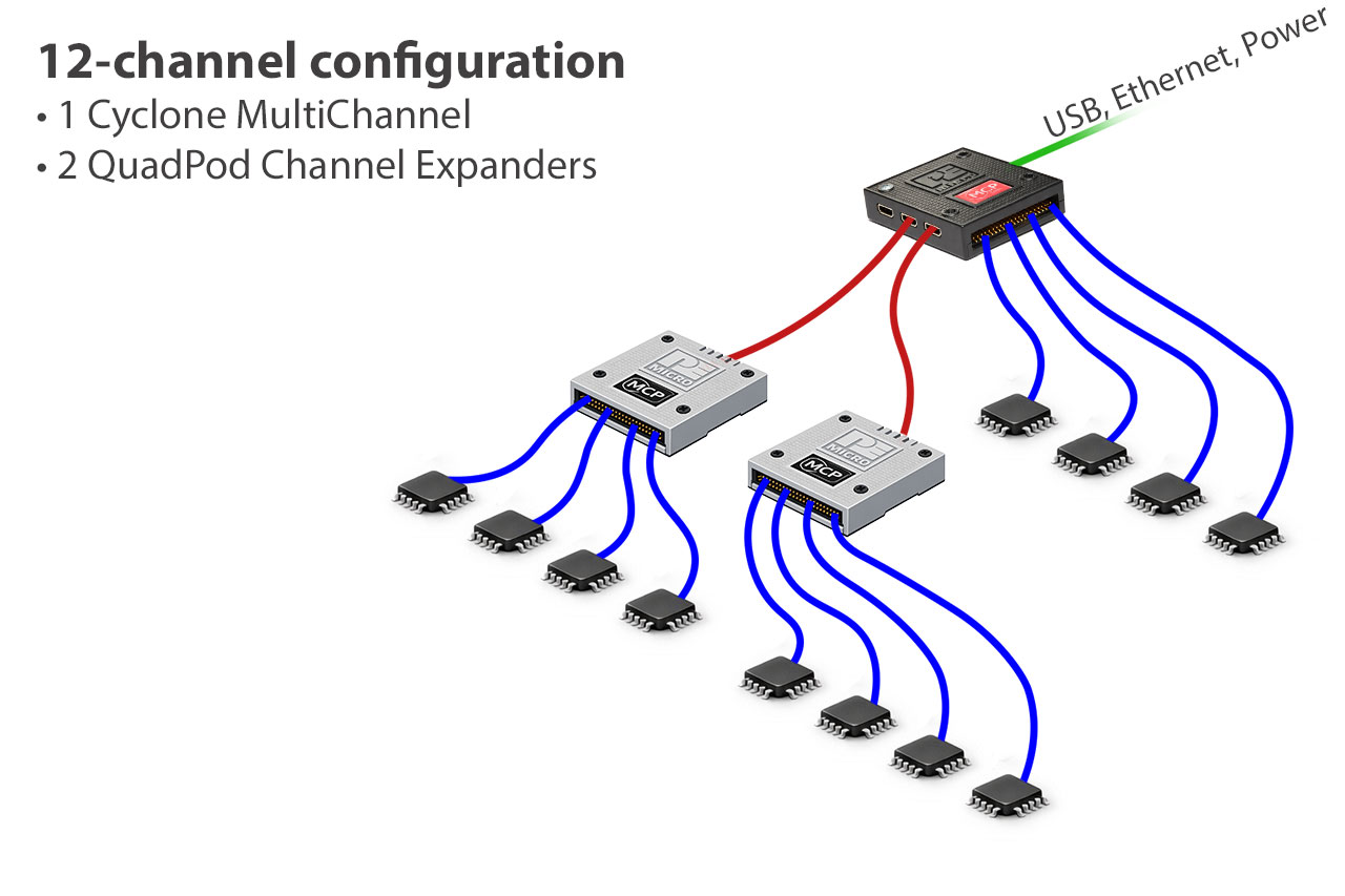 Cyclone multi-channel production programming device