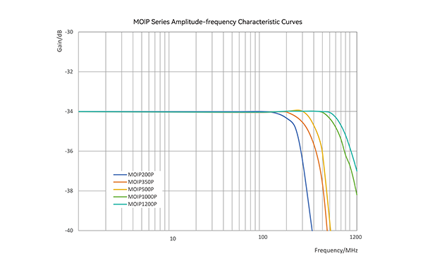 500MHz Kurvengenauigkeit