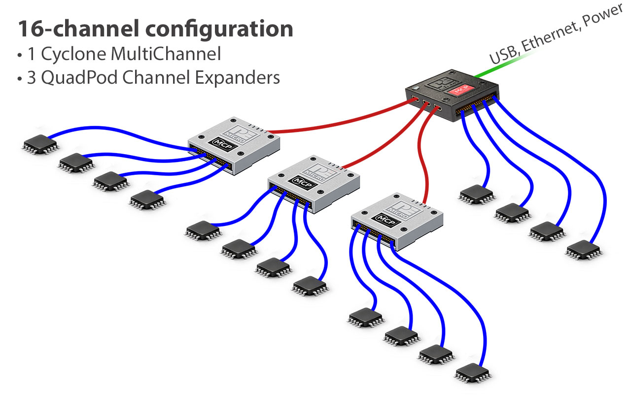 Cyclone multi-channel production programming device